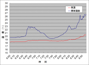 黒球温度が低下 (弊社大阪支店の観測データ)